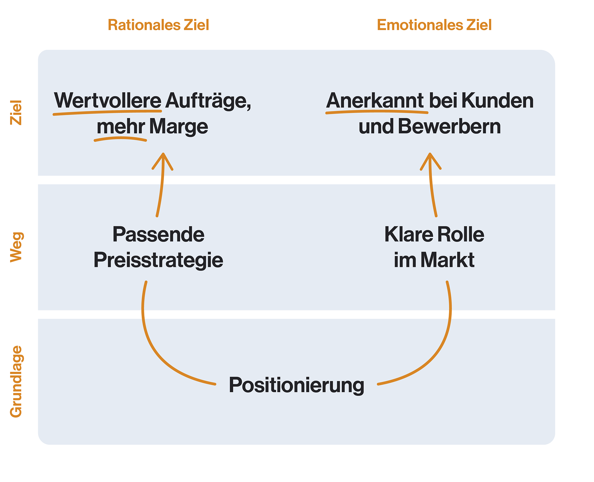 Zwei Ziele eine Grundlage